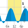 Tide chart for Price Creek, North Capers Island, Capers Inlet, South Carolina on 2021/03/1