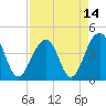 Tide chart for Price Creek, North Capers Island, Capers Inlet, South Carolina on 2021/04/14