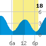 Tide chart for Price Creek, North Capers Island, Capers Inlet, South Carolina on 2021/04/18