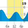 Tide chart for Price Creek, North Capers Island, Capers Inlet, South Carolina on 2021/04/19