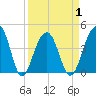Tide chart for Price Creek, North Capers Island, Capers Inlet, South Carolina on 2021/04/1