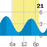 Tide chart for Price Creek, North Capers Island, Capers Inlet, South Carolina on 2021/04/21