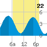 Tide chart for Price Creek, North Capers Island, Capers Inlet, South Carolina on 2021/04/22