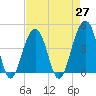 Tide chart for Price Creek, North Capers Island, Capers Inlet, South Carolina on 2021/04/27