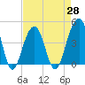Tide chart for Price Creek, North Capers Island, Capers Inlet, South Carolina on 2021/04/28