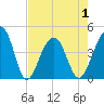 Tide chart for Price Creek, North Capers Island, Capers Inlet, South Carolina on 2021/05/1