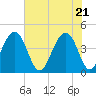 Tide chart for Price Creek, North Capers Island, Capers Inlet, South Carolina on 2021/05/21