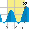 Tide chart for Price Creek, North Capers Island, Capers Inlet, South Carolina on 2021/05/27