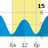 Tide chart for Price Creek, North Capers Island, Capers Inlet, South Carolina on 2021/06/15