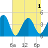 Tide chart for Price Creek, North Capers Island, Capers Inlet, South Carolina on 2021/06/1