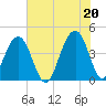 Tide chart for Price Creek, North Capers Island, Capers Inlet, South Carolina on 2021/06/20