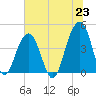 Tide chart for Price Creek, North Capers Island, Capers Inlet, South Carolina on 2021/06/23