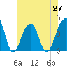 Tide chart for Price Creek, North Capers Island, Capers Inlet, South Carolina on 2021/06/27