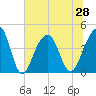 Tide chart for Price Creek, North Capers Island, Capers Inlet, South Carolina on 2021/06/28