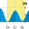 Tide chart for Price Creek, North Capers Island, Capers Inlet, South Carolina on 2021/06/29