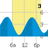 Tide chart for Price Creek, North Capers Island, Capers Inlet, South Carolina on 2021/06/3