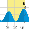 Tide chart for Price Creek, North Capers Island, Capers Inlet, South Carolina on 2021/06/8