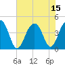 Tide chart for Price Creek, North Capers Island, Capers Inlet, South Carolina on 2021/07/15