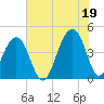 Tide chart for Price Creek, North Capers Island, Capers Inlet, South Carolina on 2021/07/19