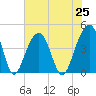 Tide chart for Price Creek, North Capers Island, Capers Inlet, South Carolina on 2021/07/25