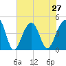 Tide chart for Price Creek, North Capers Island, Capers Inlet, South Carolina on 2021/07/27