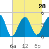 Tide chart for Price Creek, North Capers Island, Capers Inlet, South Carolina on 2021/07/28