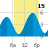 Tide chart for Price Creek, North Capers Island, Capers Inlet, South Carolina on 2021/09/15