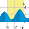 Tide chart for Price Creek, North Capers Island, Capers Inlet, South Carolina on 2021/09/1