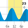 Tide chart for Price Creek, North Capers Island, Capers Inlet, South Carolina on 2021/09/23
