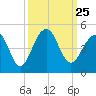 Tide chart for Price Creek, North Capers Island, Capers Inlet, South Carolina on 2021/09/25