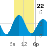 Tide chart for Price Creek, North Capers Island, South Carolina on 2021/12/22