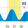 Tide chart for Price Creek, North Capers Island, South Carolina on 2021/12/23