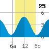 Tide chart for Price Creek, North Capers Island, South Carolina on 2021/12/25