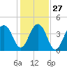 Tide chart for Price Creek, North Capers Island, South Carolina on 2021/12/27