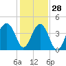 Tide chart for Price Creek, North Capers Island, South Carolina on 2021/12/28