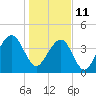 Tide chart for Price Creek, North Capers Island, Capers Inlet, South Carolina on 2022/01/11