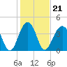 Tide chart for Price Creek, North Capers Island, Capers Inlet, South Carolina on 2022/01/21