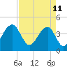 Tide chart for Price Creek, North Capers Island, Capers Inlet, South Carolina on 2022/04/11