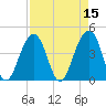 Tide chart for Price Creek, North Capers Island, Capers Inlet, South Carolina on 2022/04/15