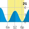 Tide chart for Price Creek, North Capers Island, Capers Inlet, South Carolina on 2022/04/21
