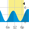 Tide chart for Price Creek, North Capers Island, Capers Inlet, South Carolina on 2022/04/4
