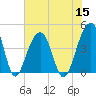 Tide chart for Price Creek, North Capers Island, Capers Inlet, South Carolina on 2022/07/15