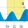 Tide chart for Price Creek, North Capers Island, Capers Inlet, South Carolina on 2022/07/1