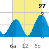 Tide chart for Price Creek, North Capers Island, Capers Inlet, South Carolina on 2022/07/27