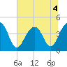 Tide chart for Price Creek, North Capers Island, Capers Inlet, South Carolina on 2022/07/4