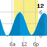 Tide chart for Price Creek, North Capers Island, South Carolina on 2022/09/12