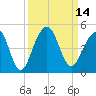 Tide chart for Price Creek, North Capers Island, South Carolina on 2022/09/14