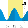 Tide chart for Price Creek, North Capers Island, South Carolina on 2022/09/15
