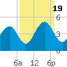 Tide chart for Price Creek, North Capers Island, South Carolina on 2022/09/19