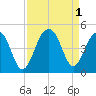 Tide chart for Price Creek, North Capers Island, South Carolina on 2022/09/1